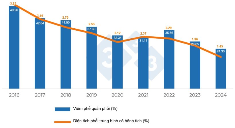 Biểu đồ 1. Xu hướng thay đổi c&aacute;c bệnh t&iacute;ch do nhiễm Mycoplasma hyopneumoniae
