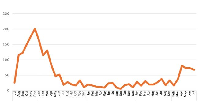 ASF Outbreaks in the Dominican Republic. Data from October 2024 to January 2025 was not available. Source: Built by USDA Post with data from DIGEGA.