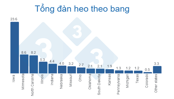 Nguồn: Heo rừng v&agrave; heo nh&agrave; theo qu&yacute; (Th&aacute;ng 12/2022) - USDA, Cơ quan thống k&ecirc; n&ocirc;ng nghiệp quốc gia.&nbsp;Số liệu triệu con.
