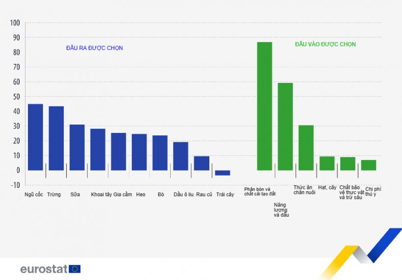 DIỄN BIẾN C&Aacute;C CHỈ SỐ GI&Aacute; ĐẦU RA V&Agrave; ĐẦU V&Agrave;O. (thay đổi %, 2021-2022, ước t&iacute;nh của EU).
