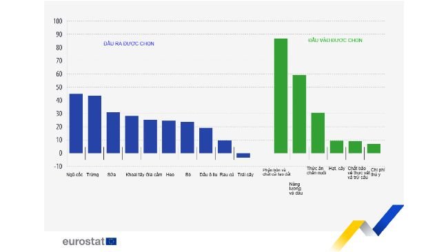 DIỄN BIẾN CÁC CHỈ SỐ GIÁ ĐẦU RA VÀ ĐẦU VÀO. (thay đổi %, 2021-2022, ước tính của EU).