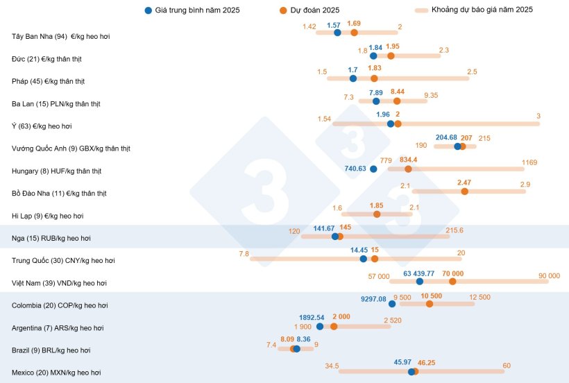 H&igrave;nh 1. Khảo s&aacute;t gi&aacute; heo năm 2025 của 333: so s&aacute;nh giữa mức gi&aacute; dự b&aacute;o do người d&ugrave;ng 333 đưa ra (th&aacute;ng 2&ndash;4/2025) v&agrave; gi&aacute; thực tế ghi nhận trong suốt năm 2025. Số lượng dữ liệu được ph&acirc;n t&iacute;ch thể hiện trong ngoặc đơn.
