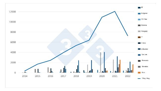 Diễn biến các ca bệnh ASF ở heo rừng tại EU. Nguồn: 333 dựa trên dữ liệu của ADIS.