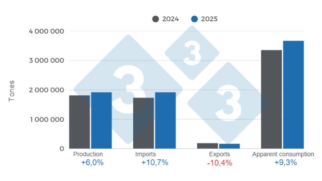 Biểu đồ 1: Kết quả và cán cân các chỉ tiêu chính của ngành thịt heo Mexico năm 2025.
Thực hiện bởi Bộ phận Kinh tế và Phát triển bền vững của Pig333 Mỹ Latinh, dựa trên dữ liệu từ SIAP và GCMA.