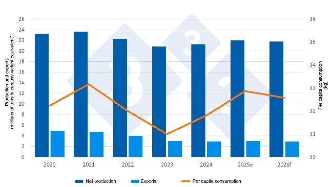 Các chỉ số kinh tế của ngành chăn nuôi heo (số liệu ước tính năm 2025 và dự báo cho năm 2026). Nguồn: 333, tổng hợp từ dữ liệu của DG Agri.