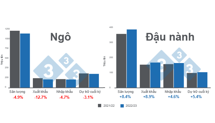 Nguồn: USDA - WASDE th&aacute;ng 1/2023.
