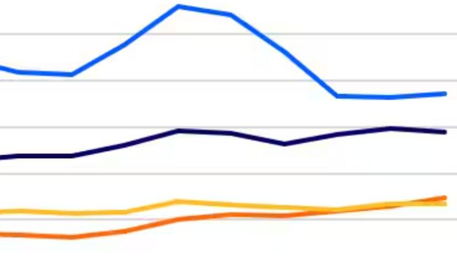 Brazil has surpassed Canada to become the world’s third-largest pork exporter, after the EU and US. Source: Trade Data Monitor, RaboResearch 2026