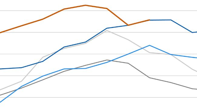 FAO meat price index. Source: FAO.