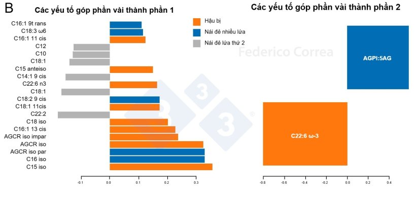 H&igrave;nh 1. Ảnh hưởng của lứa đẻ đến th&agrave;nh phần lipid v&agrave; hồ sơ c&aacute;c chất chuyển h&oacute;a trong sữa đầu của heo. Ph&acirc;n t&iacute;ch th&agrave;nh phần axit b&eacute;o (A-B) cho thấy sự ph&acirc;n t&aacute;ch một phần giữa heo hậu bị, heo n&aacute;i lứa 2 v&agrave; heo n&aacute;i đẻ nhiều lứa (A). Một số axit b&eacute;o đặc trưng g&oacute;p phần tạo n&ecirc;n sự kh&aacute;c biệt giữa c&aacute;c nh&oacute;m lứa đẻ n&agrave;y (B).
