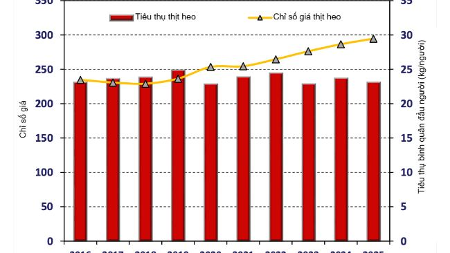 Xu hướng chỉ số giá tiêu dùng và mức tiêu thụ thịt heo tại Úc, giai đoạn 2016–2025. Nguồn: Cục Thống kê Úc.