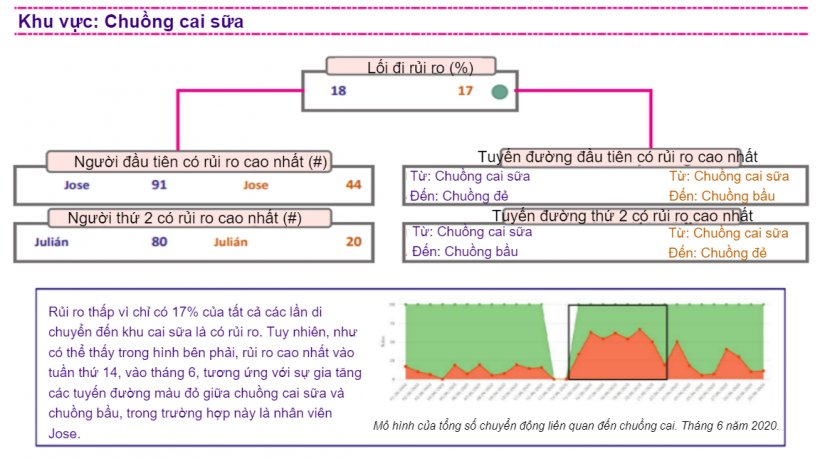 H&igrave;nh 1. Ph&acirc;n t&iacute;ch m&ocirc; h&igrave;nh di chuyển trong một trang trại với hệ thống kiểm so&aacute;t an to&agrave;n sinh học kỹ thuật số.
