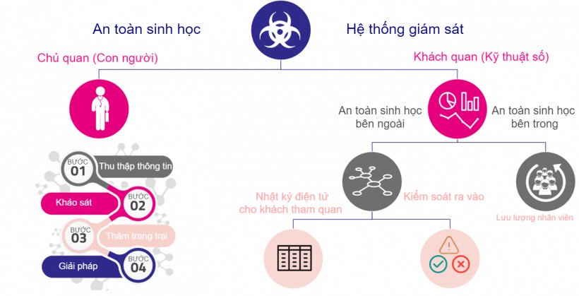 H&igrave;nh 1. Hệ thống gi&aacute;m s&aacute;t an to&agrave;n sinh học.
