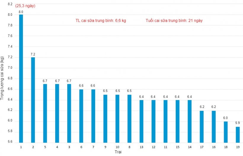 Biểu đồ 3. Trọng lượng cai sữa của c&aacute;c trại kh&aacute;c nhau của một hệ thống sản xuất - 2018
