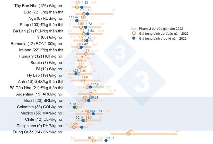 Biểu đồ 1. Gi&aacute; thịt heo trung b&igrave;nh năm 2022: So s&aacute;nh giữa dự đo&aacute;n của người d&ugrave;ng 333 (được thu thập từ th&aacute;ng 2 đến th&aacute;ng 3 năm 2022) v&agrave; gi&aacute; trung b&igrave;nh thực tế được ghi nhận trong cả năm. Đối với mỗi quốc gia, phạm vi phản hồi được hiển thị bằng thanh m&agrave;u cam, trong đ&oacute; c&aacute;c gi&aacute; trị tối đa, tối thiểu v&agrave; trung b&igrave;nh được biểu thị (v&ograve;ng tr&ograve;n m&agrave;u cam). Gi&aacute; trung b&igrave;nh thực tế v&agrave;o năm 2022 được biểu thị bằng một chấm m&agrave;u xanh lam. Trong ngoặc l&agrave; số lượng dữ liệu được ph&acirc;n t&iacute;ch.
