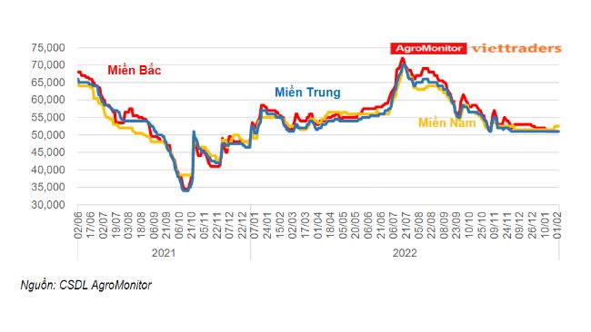 Diễn biến gi&aacute; heo hơi tại miền Bắc, miền Trung v&agrave; miền Nam từ năm 2021 - 1/2023(đồng/kg)
