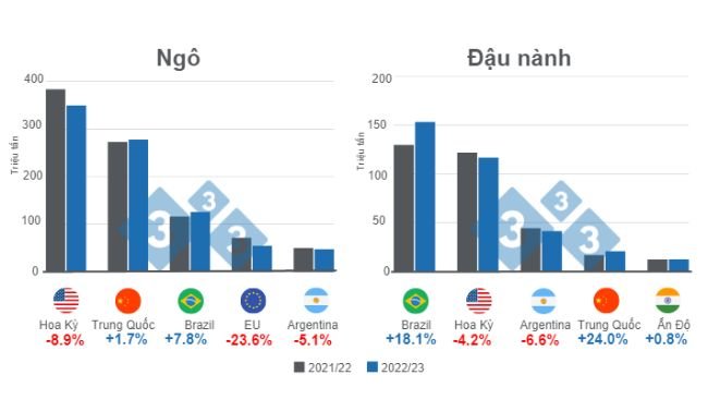 Biểu đồ 1: Dự báo cho các nhà sản xuất ngô và đậu chính trên thế giới - niên vụ 2022/23. Chuẩn bị bởi 333 Mỹ Latinh với dữ liệu từ FAS – USDA.