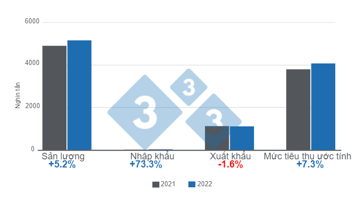 Biểu đồ 1: C&aacute;c biến số ch&iacute;nh của ng&agrave;nh chăn nu&ocirc;i heo Brazil v&agrave;o năm 2022. Do 333 Ch&acirc;u Mỹ Latinh chuẩn bị với dữ liệu từ Viện Địa l&yacute; v&agrave; Thống k&ecirc; Brazil (IBGE) v&agrave; COMEX STAT.
