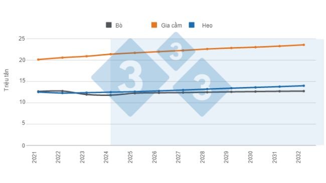 Hình 1. Dự báo dài hạn về sản xuất protein động vật của Hoa Kỳ. Chuẩn bị bởi 333 Mỹ Latin sử dụng dữ liệu từ Bộ Nông nghiệp Hoa Kỳ (USDA). 