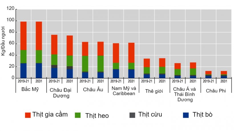 Ti&ecirc;u thụ thịt b&igrave;nh qu&acirc;n đầu người: Thịt gia cầm, thịt heo tiếp tục tăng v&agrave; thịt b&ograve; giảm. Lưu &yacute;: Mức ti&ecirc;u thụ b&igrave;nh qu&acirc;n đầu người được biểu thị bằng trọng lượng b&aacute;n lẻ. Nguồn: OECD/FAO (2022), &ldquo;OECD-FAO Agricultural Outlook&rdquo;, OECD Agriculture statistics (database),&nbsp;http://dx.doi.org/10.1787/agr-outl-data-en
