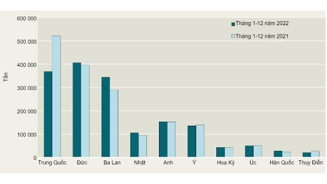Các nhà nhập khẩu thịt heo hàng đầu của Đan Mạch. Nguồn: Hội đồng Nông nghiệp & Lương thực Đan Mạch. 