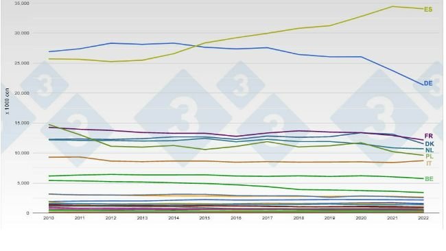 Sự tiến triển của đàn heo ở Liên minh châu Âu. Nguồn: 333
