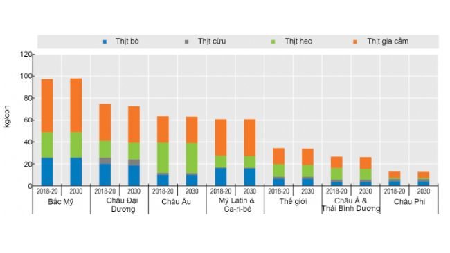 Mức tiêu thụ thịt bình quân đầu người (thể hiện qua trọng lượng bán lẻ) và sự chuyển dịch từ thịt bò sang gia cầm. Nguồn: OECD/FAO (2021), "Triển vọng nông nghiệp của OECD-FAO", Thống kê nông nghiệp của OECD (cơ sở dữ liệu), http://dx.doi.org/10.1787/agr-outl-data-en. 
