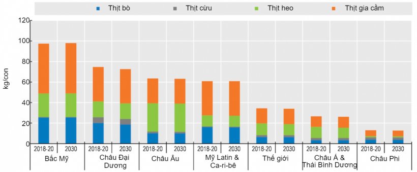 Mức ti&ecirc;u thụ thịt b&igrave;nh qu&acirc;n đầu người (thể hiện qua trọng lượng b&aacute;n lẻ) v&agrave; sự chuyển dịch từ thịt b&ograve; sang gia cầm. Nguồn: OECD/FAO (2021), &quot;Triển vọng n&ocirc;ng nghiệp của OECD-FAO&quot;, Thống k&ecirc; n&ocirc;ng nghiệp của OECD (cơ sở dữ liệu), http://dx.doi.org/10.1787/agr-outl-data-en.&nbsp;
