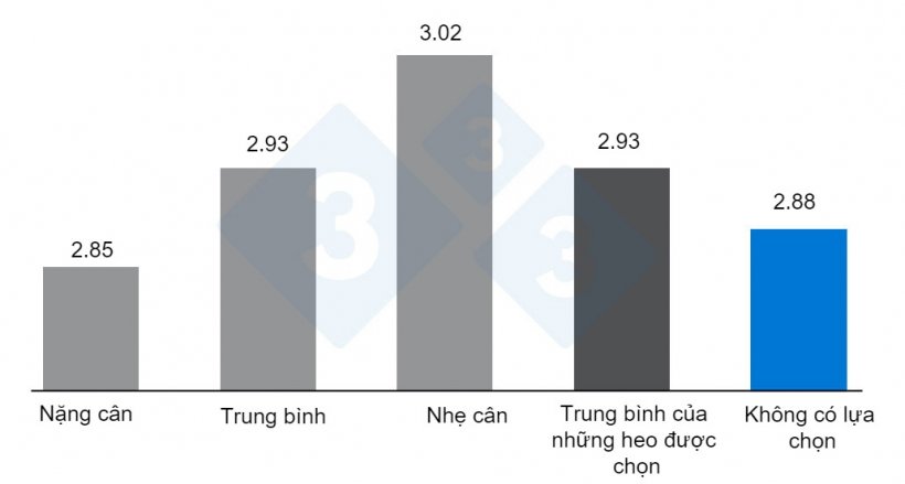 Biểu đồ 3. Ảnh hưởng của việc chọn hoặc kh&ocirc;ng chọn chuồng theo trọng lượng tới tỷ lệ chuyển h&oacute;a thức ăn. Phỏng theo O&#39;Quinn v&agrave; cộng sự, 2001.&nbsp;
