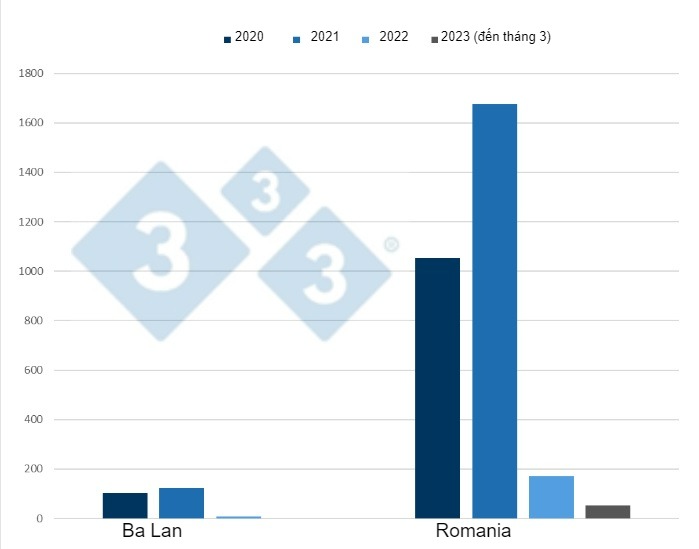 Diễn biến của c&aacute;c đợt b&ugrave;ng ph&aacute;t ASF tr&ecirc;n heo nh&agrave; ở Ba Lan v&agrave; Romania từ năm 2020 đến 3/2023.&nbsp;
