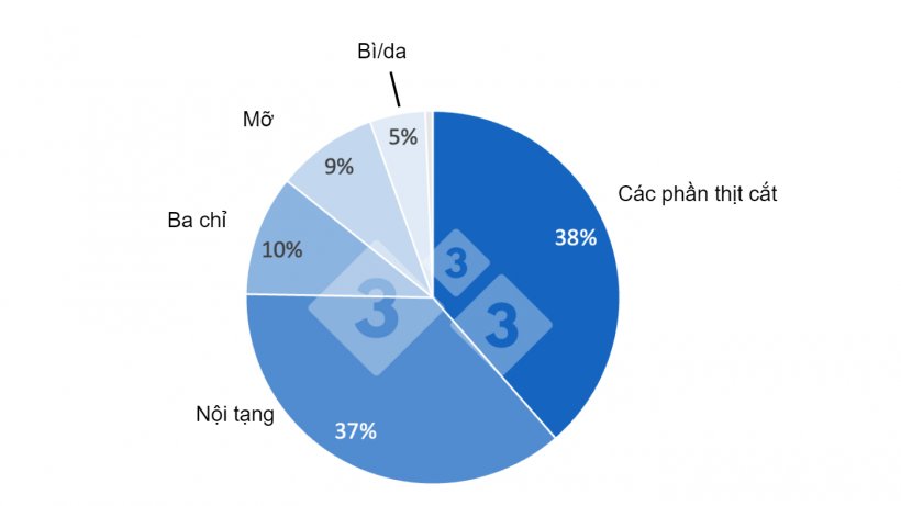 Nhập khẩu thịt heo của Philippines theo danh mục, th&aacute;ng 1 - th&aacute;ng 4 năm 2022. Dữ liệu từ Cục Chăn nu&ocirc;i&nbsp;Philippines.
