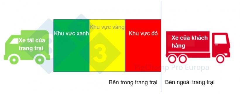 H&igrave;nh 1. M&ocirc; h&igrave;nh khu vực xuất heo c&oacute; ba v&ugrave;ng.&nbsp;
