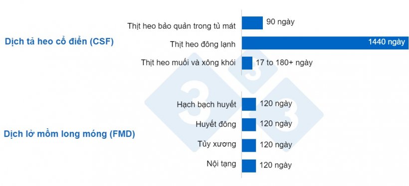 Sự tồn tại của vi r&uacute;t ASF trong c&aacute;c sản phẩm thịt heo kh&aacute;c nhau. Vi r&uacute;t c&oacute; thể tồn tại trong một thời gian d&agrave;i trong c&aacute;c m&ocirc; hoặc cơ quan, mặc d&ugrave; nhiệt độ cao c&oacute; lợi cho việc loại bỏ ch&uacute;ng. Lưu v&agrave; cộng sự, 2021.
