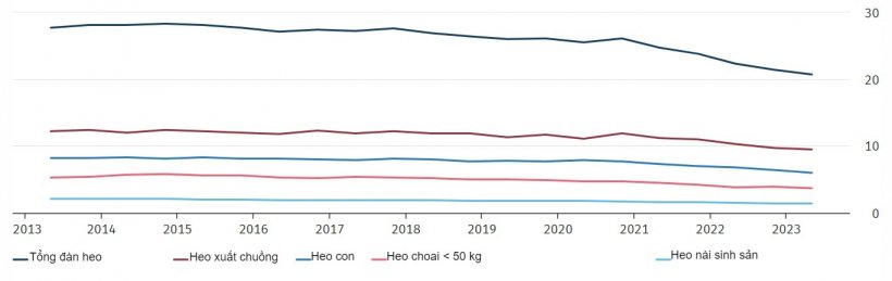 Đ&agrave;n heo tồn ở Đức t&iacute;nh bằng triệu con. Nguồn: Destatis. Ng&agrave;y khảo s&aacute;t tham chiếu l&agrave; 3/5 v&agrave; 3/11 h&agrave;ng năm. Kết quả cho th&aacute;ng 5/2023 l&agrave; tạm thời.&nbsp;
