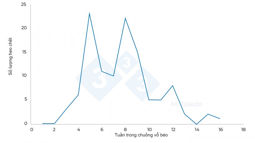 H&igrave;nh 3. Diễn biến số heo chết trong chuồng vỗ b&eacute;o sau khi d&ugrave;ng thuốc: S4 - florfenicol trong nước uống, S6 - marbofloxacin ti&ecirc;m, S8 -Tiamulin hoặc Lincomycin trong nước uống.&nbsp;
