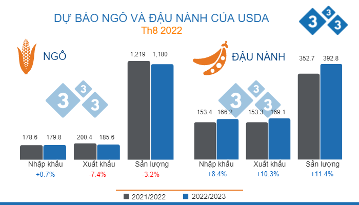 Nguồn: USDA - WASDE. Dữ liệu đơn vị triệu tấn.
