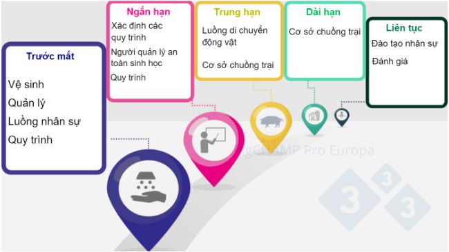 H&igrave;nh 1. C&aacute;c mục ti&ecirc;u cải thiện an to&agrave;n sinh học

