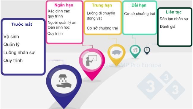 Hình 1. Các mục tiêu cải thiện an toàn sinh học