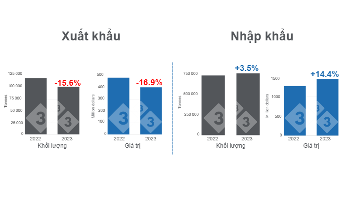 Biểu đồ 1. Thương mại thịt heo quốc tế trong nửa đầu năm 2023. Do Ban Kinh tế v&agrave; Tin tức Thị trường 333 Ch&acirc;u Mỹ Latinh bi&ecirc;n soạn với dữ liệu từ Dịch vụ Nh&oacute;m Tư vấn Thị trường N&ocirc;ng nghiệp (GCMA).&nbsp;
