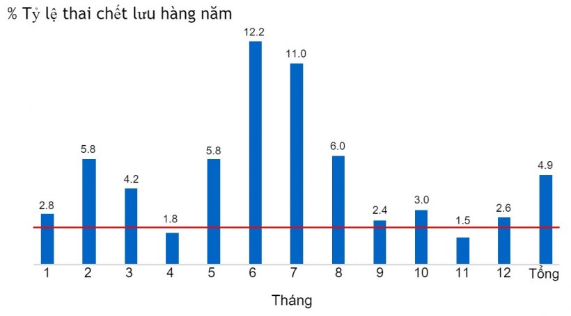 H&igrave;nh 3. Tỷ lệ thai chết lưu h&agrave;ng năm.&nbsp;
