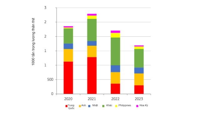 Xuất khẩu thịt heo của EU đến các thị trường chính trong khoảng thời gian từ tháng 1 đến tháng 6. Nguồn: DG Nông nghiệp và Phát triển Nông thôn, dựa trên số liệu từ Eurostat. 