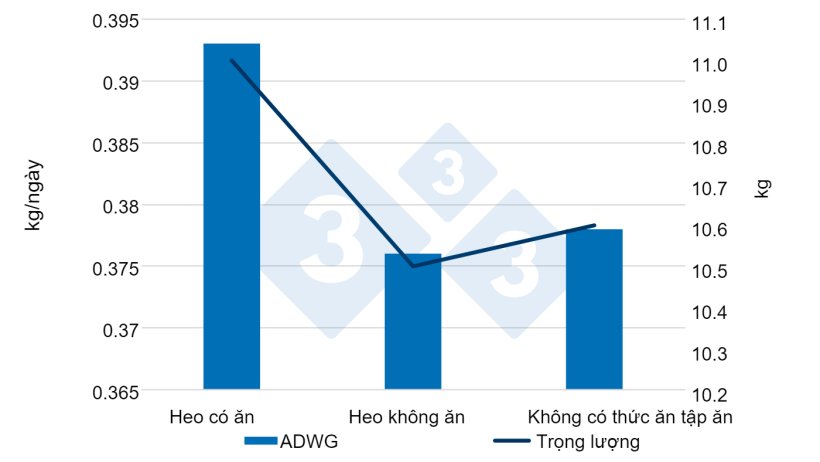 H&igrave;nh 6. Tăng trọng ng&agrave;y v&agrave; trọng lượng t&ugrave;y theo việc heo c&oacute; ăn thức ăn pre-starter trước khi cai sữa hay kh&ocirc;ng (0-28 ng&agrave;y). Nguồn: Sulabo v&agrave; cộng sự, 2014.
