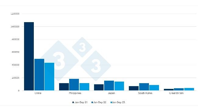 Tây Ban Nha xuất khẩu thịt heo và các sản phẩm từ thịt heo, tính bằng tấn, từ tháng 1 đến tháng 9. Nguồn: 333 dựa trên dữ liệu của CEXGAN. 