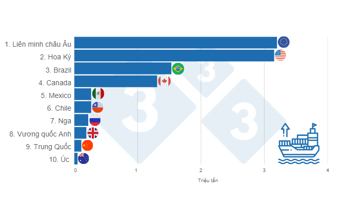 Biểu đồ 2. Top 10 nước xuất khẩu thịt heo h&agrave;ng đầu thế giới năm 2024. Được bi&ecirc;n soạn bởi 333 Mỹ Latinh với dữ liệu từ FAS - USDA.&nbsp;
