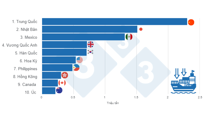 Biểu đồ 3. Top 10 quốc gia nhập khẩu thịt heo nhiều nhất tr&ecirc;n thế giới năm 2024. Được bi&ecirc;n soạn bởi 333&nbsp; Mỹ Latinh với dữ liệu từ FAS - USDA.&nbsp;
