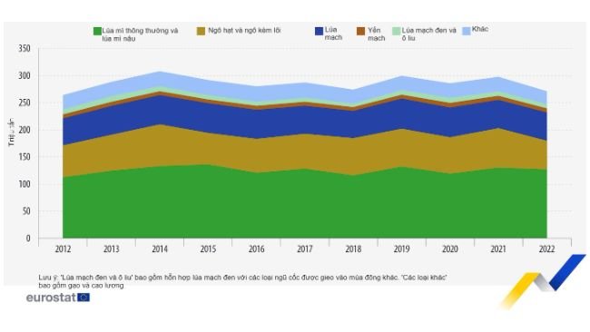 Sản lượng các loại ngũ cốc chính ở EU, 2012-2022. Nguồn: Eurostat 