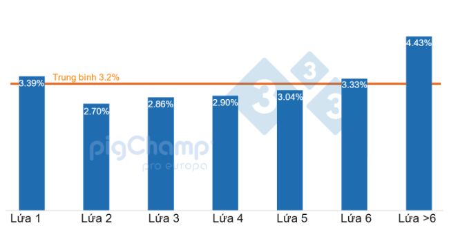 Biểu đồ 1. Tỷ lệ heo n&aacute;i cai sữa 0 con được ph&acirc;n loại theo lứa đẻ, cai sữa giai đoạn 7/2020-6/2021.

