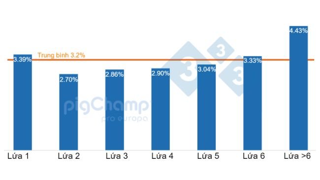 Biểu đồ 1. Tỷ lệ heo nái cai sữa 0 con được phân loại theo lứa đẻ, cai sữa giai đoạn 7/2020-6/2021.