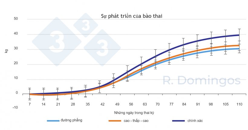 H&igrave;nh 1. Ảnh hưởng của chiến lược cho ăn (đường cong phẳng, cao-thấp-cao hoặc ch&iacute;nh x&aacute;c) trong thời kỳ mang thai đối với sự ph&aacute;t triển của b&agrave;o thai.&nbsp;
