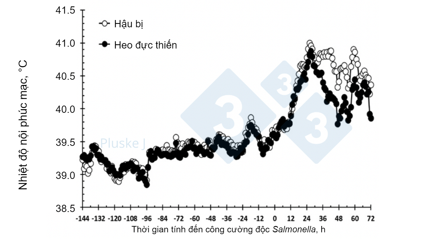 <p>H&igrave;nh 2. Ảnh hưởng của giới t&iacute;nh tr&ecirc;n phản ứng nhiệt độ trong ph&uacute;c mạc đối với c&ocirc;ng cường độc Salmonella typhimurium bằng đường miệng.&nbsp;C&oacute; tương t&aacute;c giới t&iacute;nh x thời gian (P &lt;0,001), trong đ&oacute; hậu bị c&oacute; phản ứng nhiệt độ cao hơn so với heo đực thiến từ 36 đến 63 v&agrave; ở 72 giờ sau c&ocirc;ng cường độc (theo Burdick Sanchez v&agrave; cộng sự, 2017).</p>
