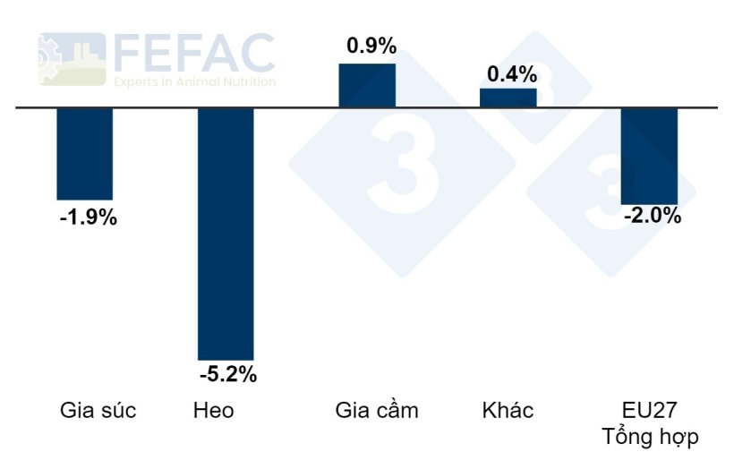 Sự tiến triển của sản lượng thức ăn hỗn hợp theo từng loại. Tỷ lệ % tăng/giảm hàng năm từ năm 2022 đến năm 2023. Nguồn: FEFAC. 